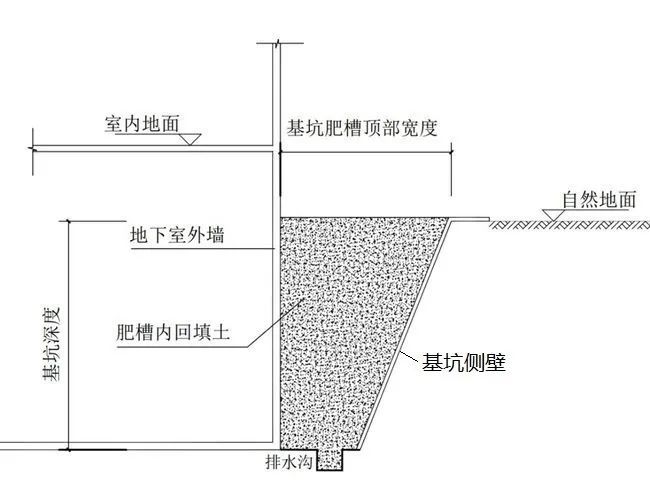 工程抗浮事故雨季高发！如何避免？_4