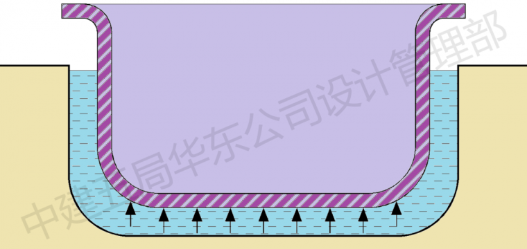 工程抗浮事故雨季高发！如何避免？_6